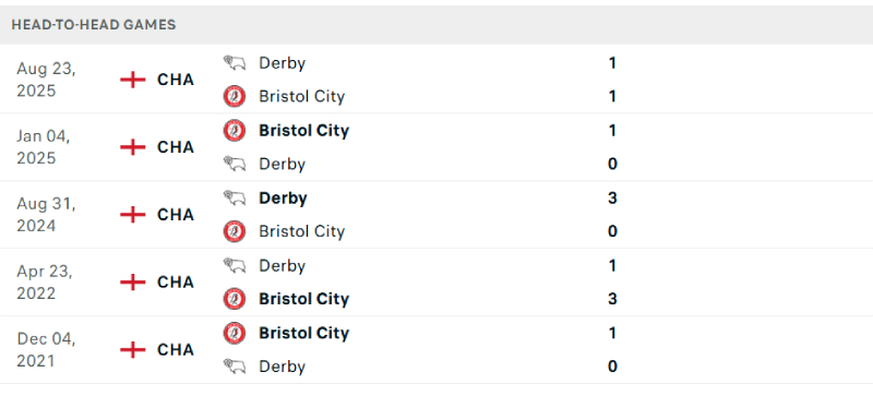 Bristol City có thành tích sân nhà khá tốt khi tiếp đón Derby County 