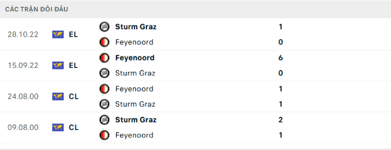 Feyenoord và Sturm Graz có lịch sử đối đầu nghiêng về đại diện nước Áo