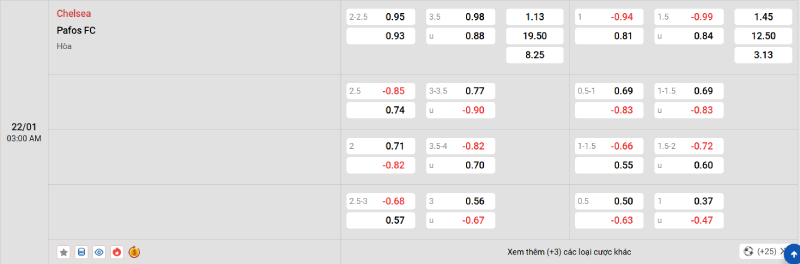 Trên đây là tỷ lệ kèo trận đấu Chelsea vs Pafos